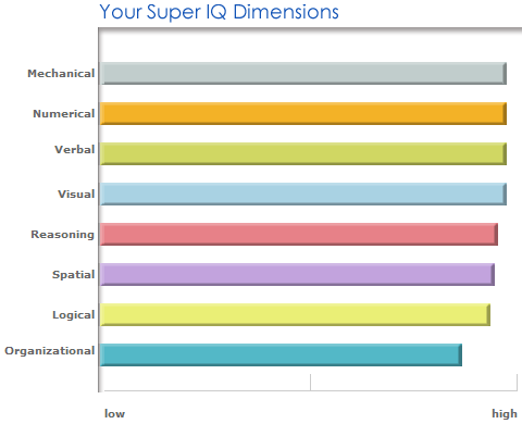 My Super IQ Dimentions